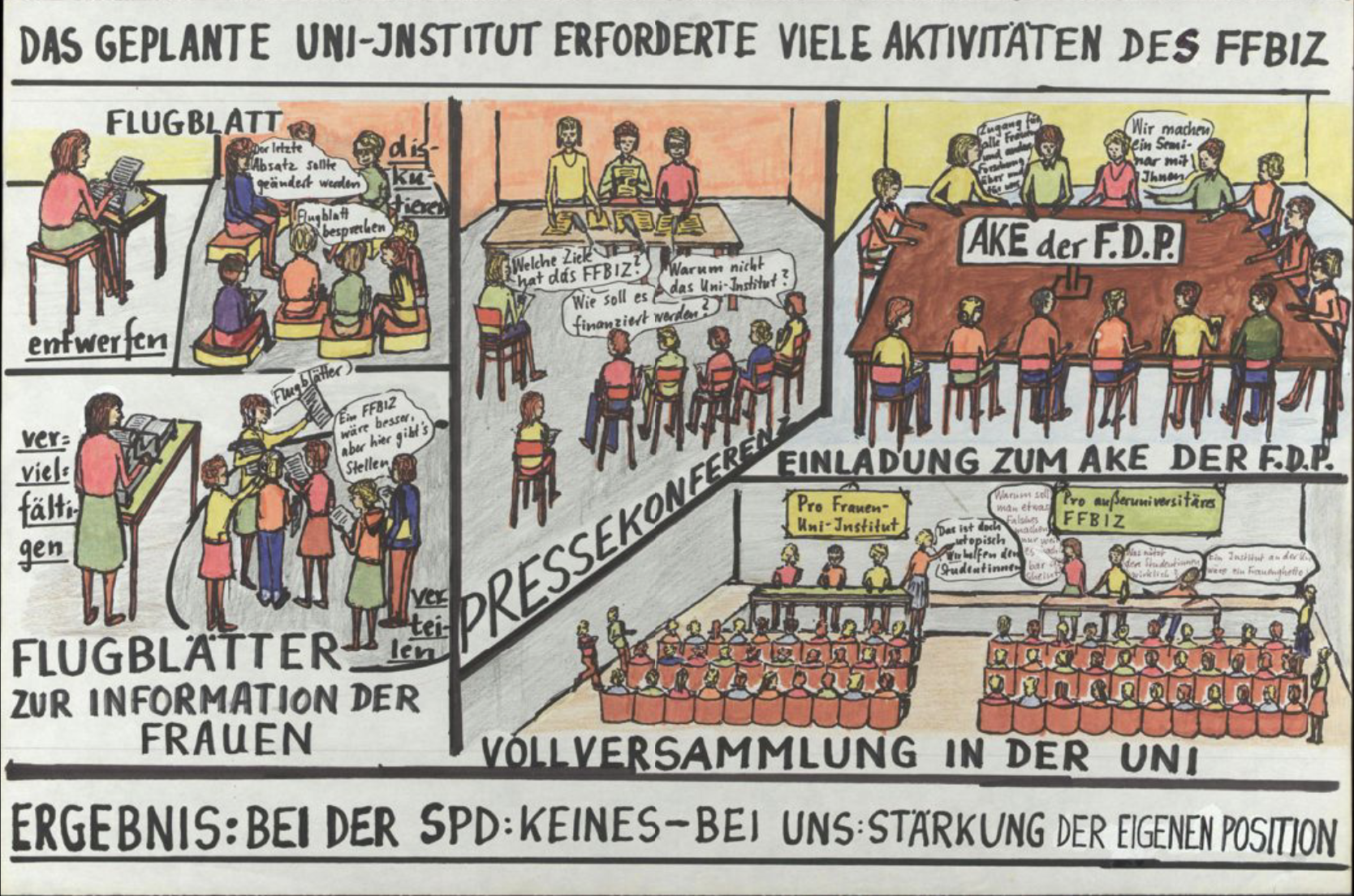 Bildcollage als Teil eines Wandfries zur Dokumentation der FFBIZ-Geschichte: Darstellung mit Sprechblasen zeigt verschiedene Aktivitäten der Frauengruppen: Verteilung von Flugblättern, Einberufung einer Pressekonferenz, Einladung zum AKE der F.D.P. und Vollversammlung an der Universität mit der Überschrift bzw. Untertitel „Das geplante Uni-Institut erforderte viele Aktiviäten des FFBIZ. Ergebnis: Bei der SPD: Keines - Bei uns Stärkung der eigenen Position“